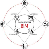 Digitalizzazione & BIM. Verso un cambiamento dei modelli e dei processi