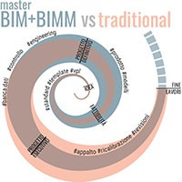 BIM + BIM management di progetto